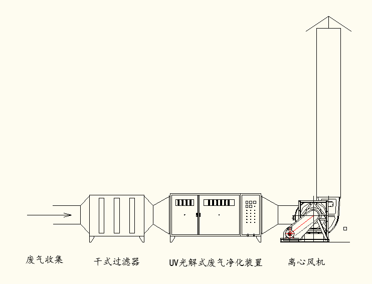圖為光氧催化技術(shù)處理有機廢氣的施工現場(chǎng)