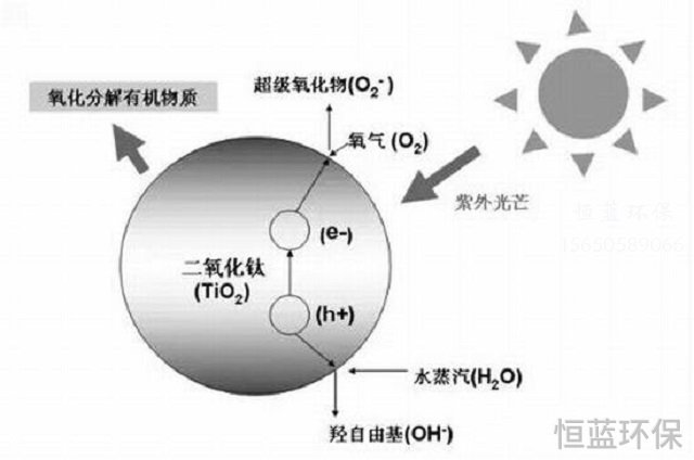 二氧化鈦光催化技術(shù)的應用
