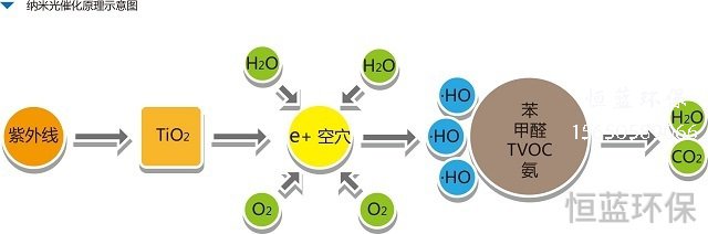 二氧化鈦光催化技術(shù)的應用