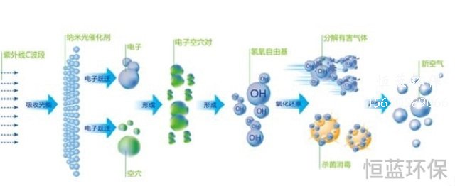 二氧化鈦光催化技術(shù)的應用