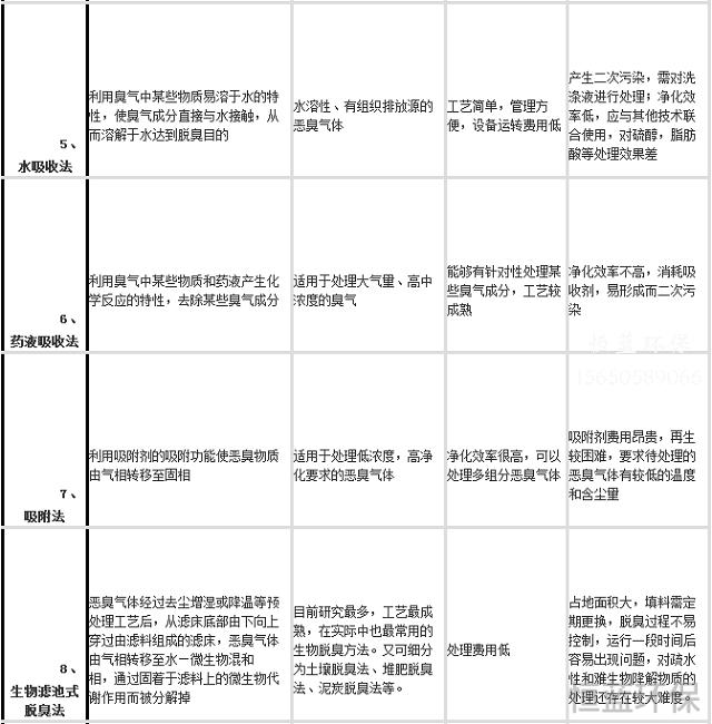 污水處理廠(chǎng)惡臭氣體處理用什么方法