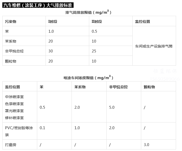 汽修廠(chǎng)噴漆廢氣處理環(huán)保標準